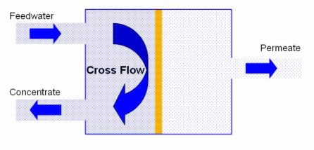 what-is-nanofiltration-cross-flow.jpg