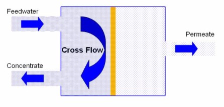 what-is-reverse-osmosis-cross-flow.jpg
